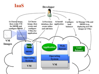 6
VM
Web
Server
VM
DBMS
2) Choose
image, then
create and
configure
VM(s) for
application
IaaS
Library
VM
Images
Developer
Application
Data
Load
Balancer
5)
Configure
load
balancer
6) Manage VMs and
DBMS (e.g.,
deploying new OS
images in VMs)
3) Provision
database, then
create tables
and add data
4) Install
application
1) Choose image,
then create VM
for DBMS and
configure DBMS
 