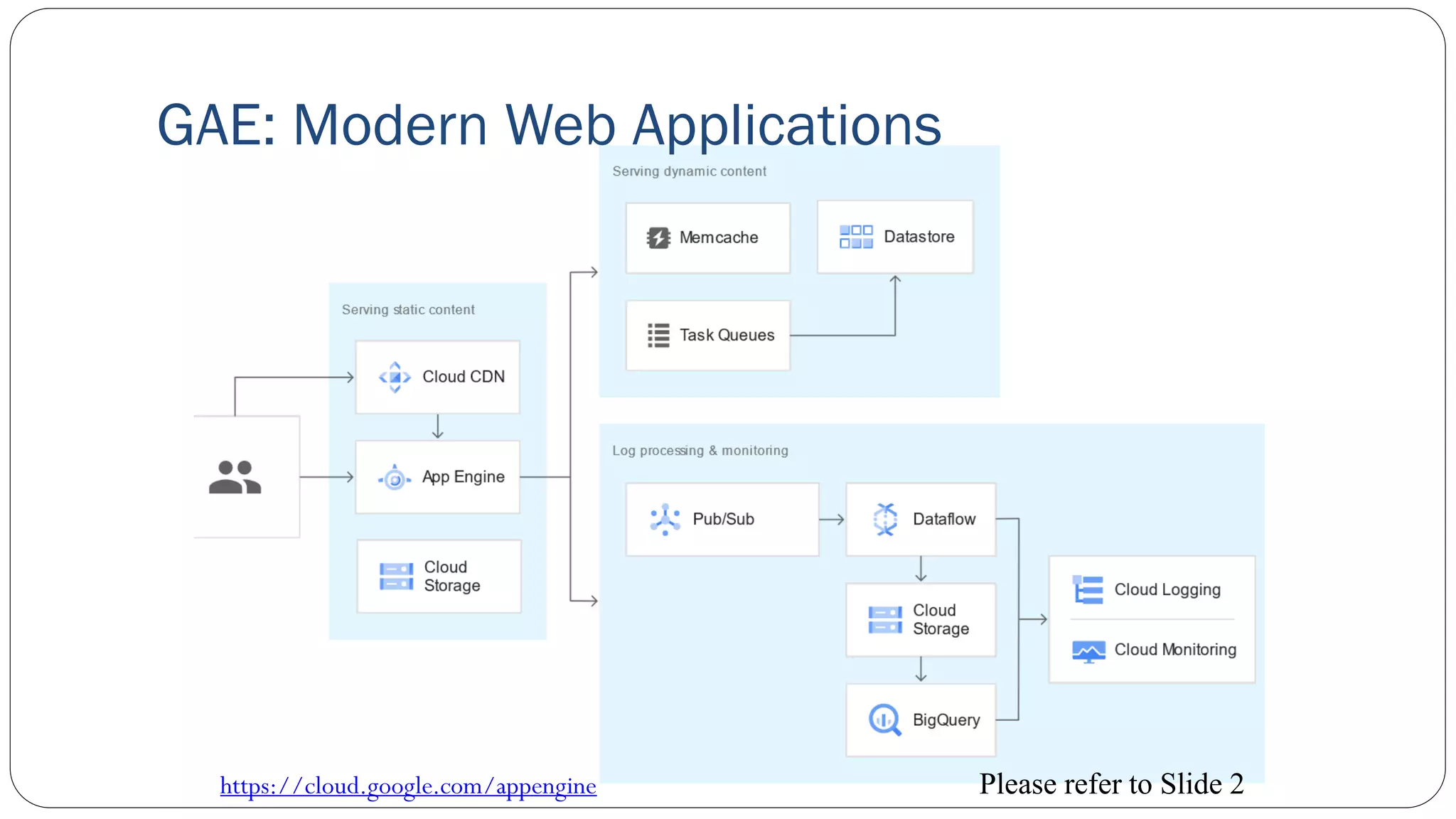 GAE: Modern Web Applications
https://cloud.google.com/appengine Please refer to Slide 2
 