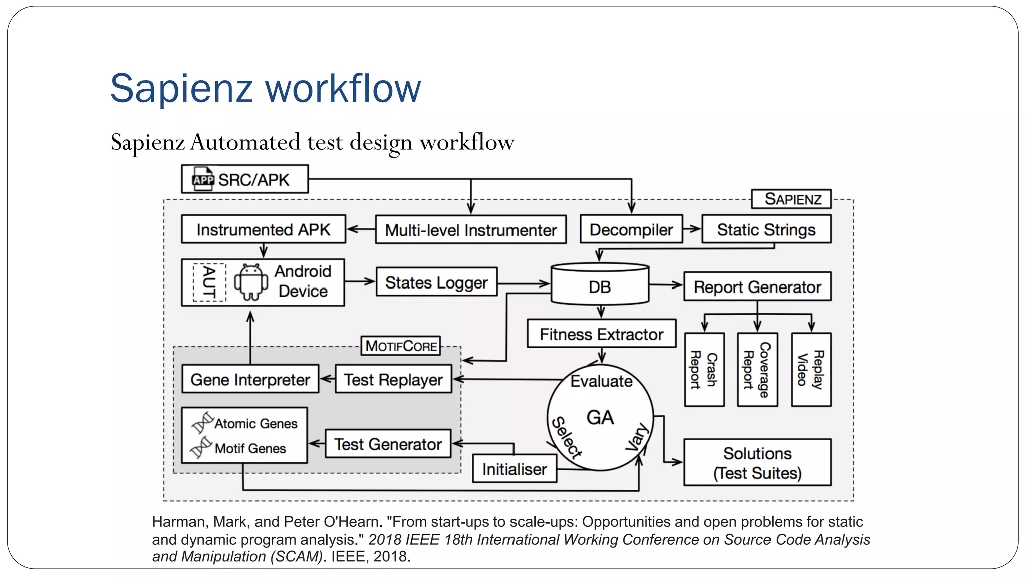 Sapienz workflow
Sapienz Automated test design workflow
Harman, Mark, and Peter O'Hearn. "From start-ups to scale-ups: Opportunities and open problems for static
and dynamic program analysis." 2018 IEEE 18th International Working Conference on Source Code Analysis
and Manipulation (SCAM). IEEE, 2018.
 