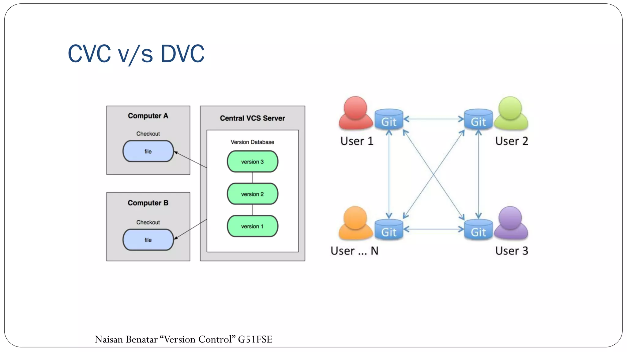 CVC v/s DVC
Naisan Benatar “Version Control” G51FSE
 