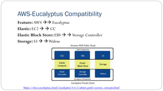 AWS-Eucalyptus Compatibility
Feature: AWS →→ Eucalyptus
Elastic: EC2 → → CC
Elastic Block Store: EBS → → Storage Controller
Storage: S3 → →Walrus
https://docs.eucalyptus.cloud/eucalyptus/4.4.5/admin-guide/system_concepts.html
 