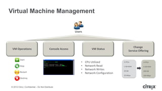 Virtual Machine Management


                                                            Users




                                                                                                        Change
 VM Operations                             Console Access                VM Status
                                                                                                    Service Offering

         Start
                                                                •   CPU Utilized            2 CPUs             4 CPUs

         Stop                                                   •   Network Read            1 GB RAM           4 GB RAM
                                                                •   Network Writes          20 GB              200 GB
         Restart                                                •   Network Configuration
                                                                                            20 Mbps            100 Mbps
         Destroy


© 2012 Citrix | Confidential – Do Not Distribute
 