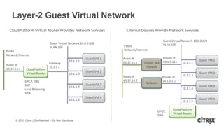 Layer-2 Guest Virtual Network
  CloudPlatform Virtual Router Provides Network Services                    External Devices Provide Network Services

                                                                                                     Guest Virtual Network 10.0.0.0/8
                                  Guest Virtual Network 10.0.0.0/8                                   VLAN 100
                                  VLAN 100                                Public
Public                                                                    Network/Internet
Network/Internet
                                                             Guest VM 1   Public IP                  Private IP
                                                  10.1.1.1                                                                     Guest VM 1
                                 Gateway                                  65.37.14.1   Juniper SRX   10.1.1.111   10.1.1.1
Public IP
                                 10.1.1.1                                                Firewall
65.37.14.1    CloudPlatform
                                                             Guest VM 2                                                        Guest VM 2
              Virtual Router                      10.1.1.3
                                                                          Public IP                               10.1.1.3
                                                                                                     Private IP
             DHCP, DNS                                                    65.37.14.2                 10.1.1.112
                                                             Guest VM 3                 NetScaler
             NAT                                  10.1.1.4                                                                     Guest VM 3
             Load Balancing                                                                                       10.1.1.4
             VPN
                                                             Guest VM 4                                                        Guest VM 4
                                                  10.1.1.5                                                        10.1.1.5

                                                                                                            CloudPlatform
                                                                                                DHCP,
                                                                                                            Virtual Router
                                                                                                DNS
      © 2012 Citrix | Confidential – Do Not Distribute
 