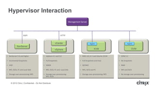 Hypervisor Interaction
                                                                           Management Server




                     XAPI                                        HTTP


                                                          vCenter                                Agent                           Agent
            XenServer
                                                         vSphere                                      KVM                             OVM


• XenServer 5.6 and higher                  • vSphere 4.1 and 5.0                    • RHEL 6.0, 6.1 and Ubuntu 10.04   • OVM 2.2

• Incremental Snapshots                     • Full Snapshots                         • Full Snapshots (not live)        • No Snapshots

• VHD                                       • VMDK                                   • QCOW2                            • RAW

• NFS, iSCSI, FC and Local disk             • NFS, iSCSI, FC and Local disk          • NFS, iSCSI and FC                • NFS and iSCSi

• Storage over-provisioning: NFS            • Storage over-provisioning:             • Storage over-provisioning: NFS   • No storage over-provisioning
                                              NFS, iSCSI


     © 2012 Citrix | Confidential – Do Not Distribute
 