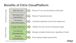Benefits of Citrix CloudPlatform
  Workforce Leverage


                        Self Service                   Remove IT as a service delivery critical path

                        Management
                                                       Reduce IT operational costs
                        Automation
                          Workload
                                                       Consistent application and service deployment
                       Standardization

                       Usage Metering                  Visibility into user and line of business usage
Capital Leverage




                        Centralized
                                                       Manage complete infrastructure, regardless of scale
                        Management
                           Smarter
                                                       Drive reduced capital requirements
                        Virtualization
    © 2012 Citrix | Confidential – Do Not Distribute
 