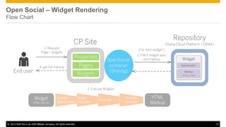 Open Social – Widget Rendering
Flow Chart

Repository

CP Site
1. Request
Page / widgets

End user

(Hana Cloud Platform / Other)
[For each widget:]

Properties

4. get full markup

Pages
Widgets

OpenSocial
container
(Shindig)

2. Fetch widget spec
and markup

Widget
Specification
Markup
(HTML, js, CSS)

3. Execute Widgets

Widget
(HTML, CSS, JS)

Inspect
Inject
Specification features

© 2013 SAP AG or an SAP affiliate company. All rights reserved.

Execute

Provide
Services

HTML
Markup

13

 