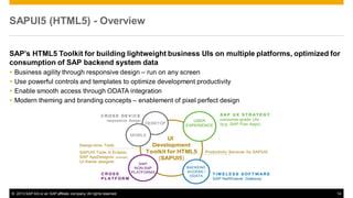 SAPUI5 (HTML5) - Overview
SAP’s HTML5 Toolkit for building lightweight business UIs on multiple platforms, optimized for
consumption of SAP backend system data





Business agility through responsive design – run on any screen
Use powerful controls and templates to optimize development productivity
Enable smooth access through ODATA integration
Modern theming and branding concepts – enablement of pixel perfect design

© 2013 SAP AG or an SAP affiliate company. All rights reserved.

14

 