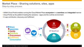 Market Place - Sharing solutions, sites, apps
Step-by-step process
 HANA Cloud Portal enables running the Cloud Market Place ecosystem in a seamless and integrated manner
 Cloud Portal as the platform hosting the solutions / apps and the runtime environment
 In app contribution, discovery and fulfillment

Certify

Catalog
1

1
2

3
4
5

6

Share
apps/sites
Certify
Distribute
Procurement
Fulfillment
Consumption

Discovery

Upload

1

1

CPSelling Point
StoreFront
Customers

© 2013 SAP AG or an SAP affiliate company. All rights reserved.

2
3
distribute

4
Procurement

6

Partners

Sap
store

5

Consume

Selling Point

Provisioning

Runtime
container

O2C

21

 