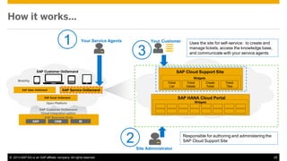 How it works…

1

Your Service Agents

Your Customer

3

Uses the site for self-service: to create and
manage tickets, access the knowledge base,
and communicate with your service agents

SAP Cloud Support Site

SAP Customer OnDemand

Widgets

Mobility

Ticket
List

SAP Sales OnDemand

Ticket
Details

Create
Ticket

Ticket
Tiles

SAP Service OnDemand

SAP HANA Cloud Portal

SAP Social OnDemand

Widgets

Open Platform
SAP Customer OnDemand
Cloud Integration option
SAP Business Suite
BI
ERP
CRM

2

Responsible for authoring and administering the
SAP Cloud Support Site
Site Administrator

© 2013 SAP AG or an SAP affiliate company. All rights reserved.

25

 