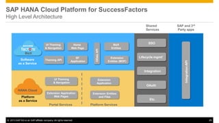 SAP HANA Cloud Platform for SuccessFactors
High Level Architecture

Home
Web Page

Theming API

SF
Application

BizX
Software
as a Service

BizX
Entities

Extension
Entities (MDF)

SSO

Lifecycle mgmt’

Integration
UI Theming
& Navigation

Extension
Application

SAP and 3rd
Party apps

Integration API

UI Theming
& Navigation

OData API

Shared
Services

OAuth

HANA Cloud
Platform
as a Service

Extension Application
Web Pages

Portal Services

© 2013 SAP AG or an SAP affiliate company. All rights reserved.

Extension Entities
and Files

Etc.

Platform Services

29

 