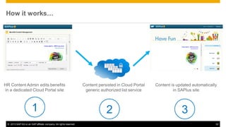 How it works…

HR Content Admin edits benefits
in a dedicated Cloud Portal site

1
© 2013 SAP AG or an SAP affiliate company. All rights reserved.

Content persisted in Cloud Portal
generic authorized list service

2

Content is updated automatically
in SAPlus site

3
32

 