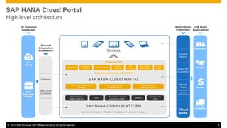 SAP HANA Cloud Portal
High level architecture

© 2013 SAP AG or an SAP affiliate company. All rights reserved.

8

 