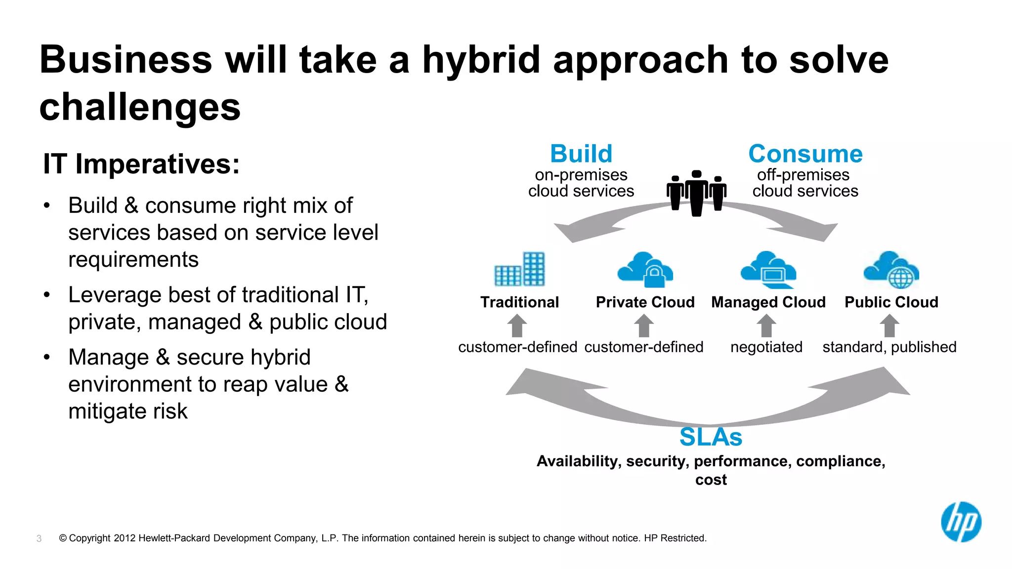 Business will take a hybrid approach to solve
challenges
    IT Imperatives:                                                                                              Build                                     Consume
                                                                                                             on-premises                                     off-premises
                                                                                                            cloud services                                  cloud services
    • Build & consume right mix of
      services based on service level
      requirements
    • Leverage best of traditional IT,                                                           Traditional               Private Cloud               Managed Cloud     Public Cloud
      private, managed & public cloud
                                                                                             customer-defined customer-defined                           negotiated   standard, published
    • Manage & secure hybrid
      environment to reap value &
      mitigate risk
                                                                                                                                             SLAs
                                                                                                              Availability, security, performance, compliance,
                                                                                                                                      cost


3    © Copyright 2012 Hewlett-Packard Development Company, L.P. The information contained herein is subject to change without notice. HP Restricted.
 
