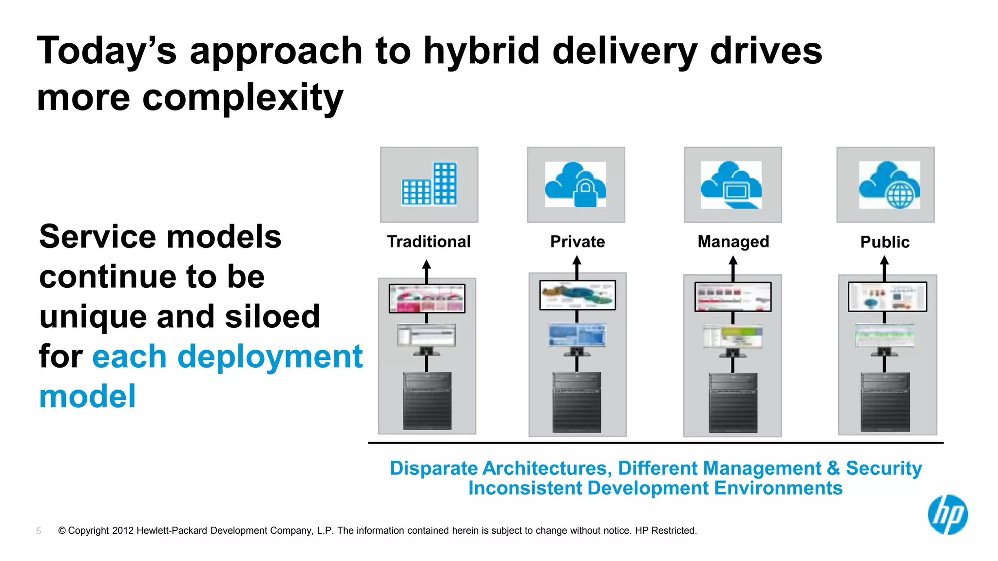 Today‟s approach to hybrid delivery drives
more complexity


Service models                                                               Traditional                          Private                             Managed   Public

continue to be
unique and siloed
for each deployment
model

                                                                              Disparate Architectures, Different Management & Security
                                                                                      Inconsistent Development Environments

5   © Copyright 2012 Hewlett-Packard Development Company, L.P. The information contained herein is subject to change without notice. HP Restricted.
 