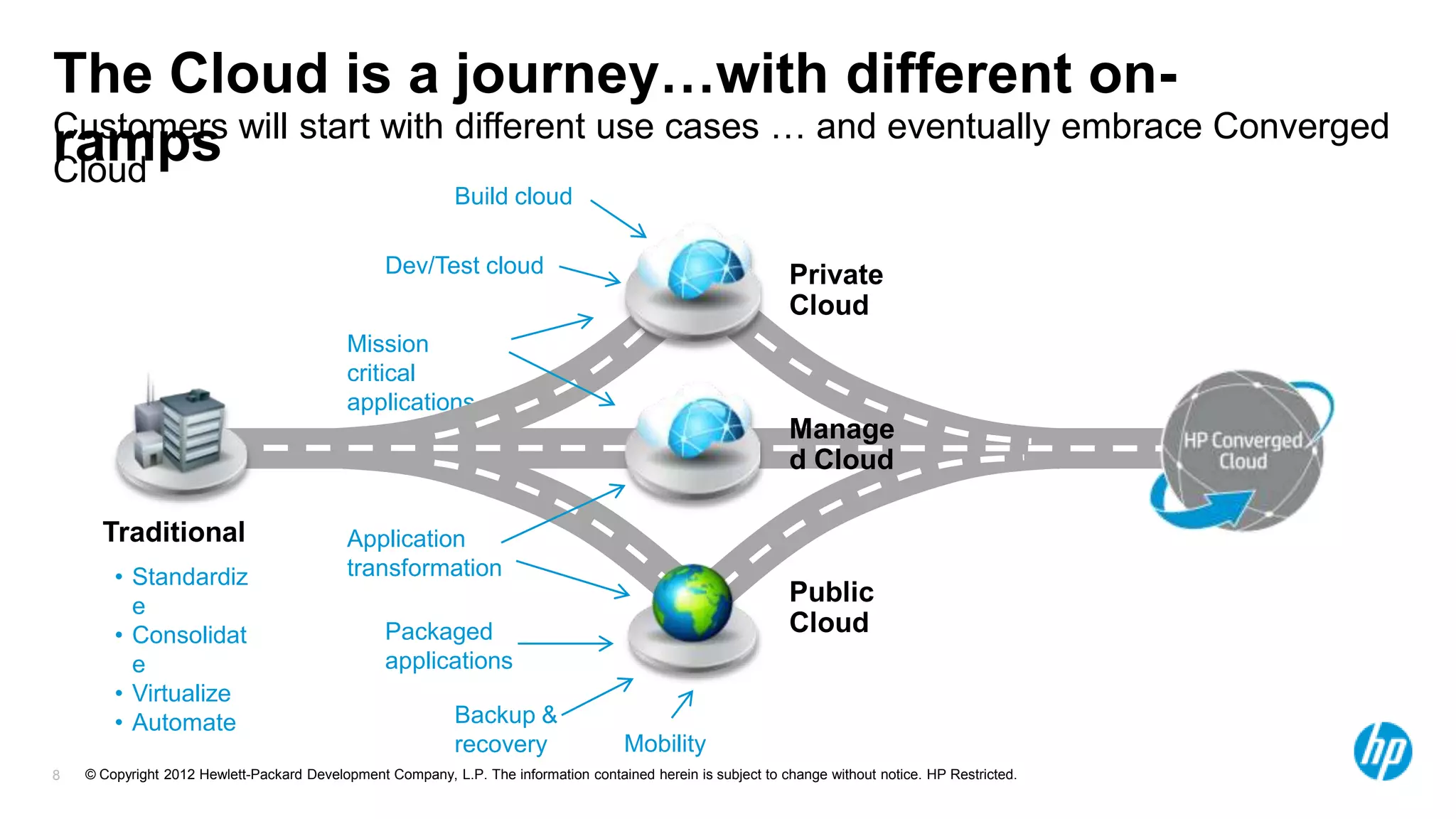 The Cloud is a journey…with different on-
Customers will start with different use cases … and eventually embrace Converged
ramps
Cloud
                                                            Build cloud

                                                 Dev/Test cloud                                                Private
                                                                                                               Cloud
                                            Mission
                                            critical
                                            applications
                                                                                                               Manage
                                                                                                               d Cloud

      Traditional                           Application
        • Standardiz                        transformation
          e
                                                                                                               Public
        • Consolidat                             Packaged                                                      Cloud
          e                                      applications
        • Virtualize
        • Automate                                          Backup &
                                                            recovery                  Mobility
8   © Copyright 2012 Hewlett-Packard Development Company, L.P. The information contained herein is subject to change without notice. HP Restricted.
 
