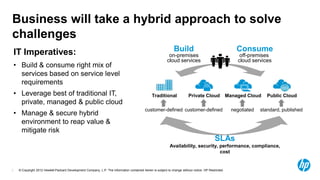 Business will take a hybrid approach to solve
challenges
    IT Imperatives:                                                                                              Build                                     Consume
                                                                                                             on-premises                                     off-premises
                                                                                                            cloud services                                  cloud services
    • Build & consume right mix of
      services based on service level
      requirements
    • Leverage best of traditional IT,                                                           Traditional               Private Cloud               Managed Cloud     Public Cloud
      private, managed & public cloud
                                                                                             customer-defined customer-defined                           negotiated   standard, published
    • Manage & secure hybrid
      environment to reap value &
      mitigate risk
                                                                                                                                             SLAs
                                                                                                              Availability, security, performance, compliance,
                                                                                                                                      cost


3    © Copyright 2012 Hewlett-Packard Development Company, L.P. The information contained herein is subject to change without notice. HP Restricted.
 