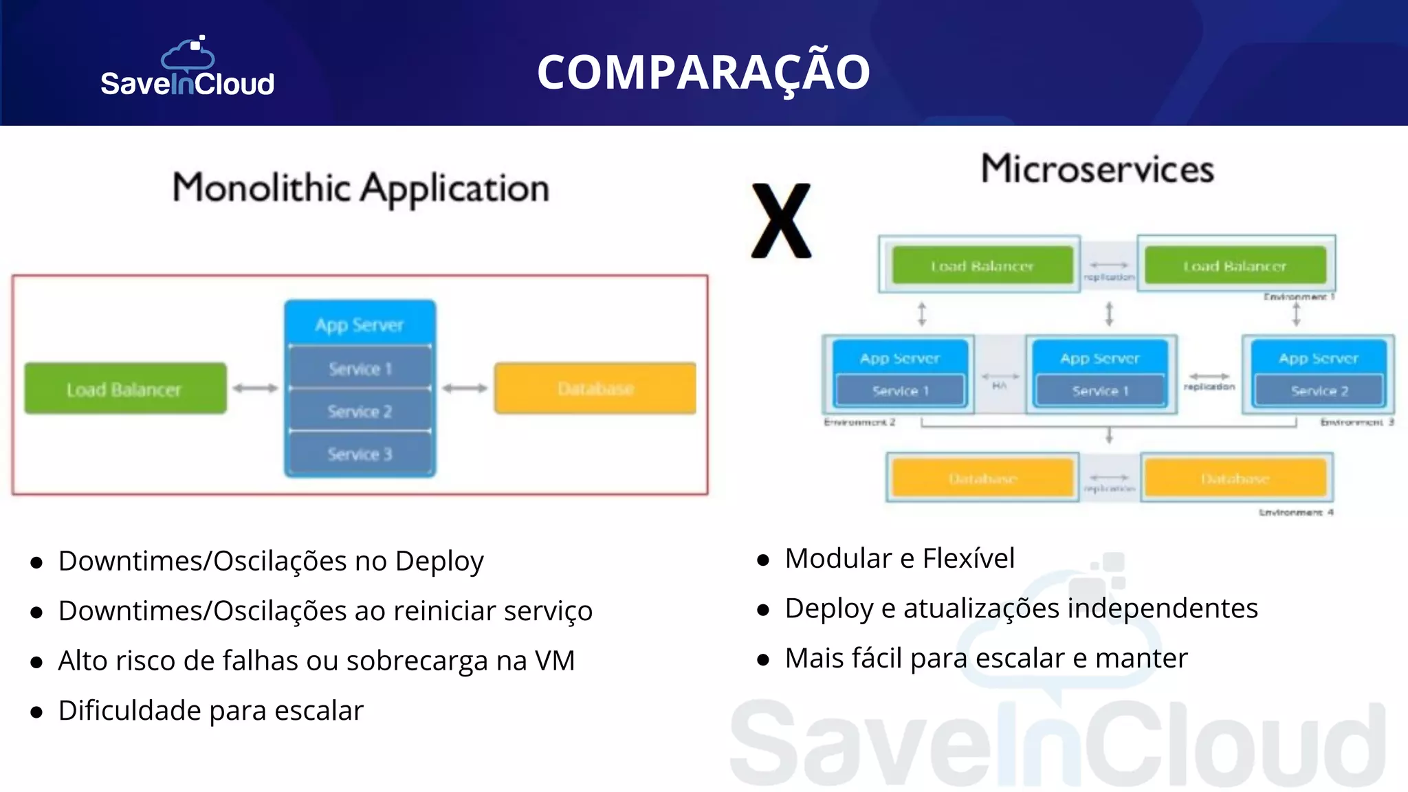 COMPARAÇÃO ● Downtimes/Oscilações no Deploy ● Downtimes/Oscilações ao reiniciar serviço ● Alto risco de falhas ou sobrecarga na VM ● Diﬁculdade para escalar ● Modular e Flexível ● Deploy e atualizações independentes ● Mais fácil para escalar e manter 
