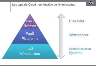 Les type de Cloud : en fonction de l’interlocuteur




          SaaS                              Utilisateur
         Software

          PaaS                              Développeur
       Plateforme

           IaaS                             Administrateur
      Infrastructure                        Système
 