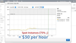 Spot Instances (75% ↓)
= $30 per hour
 