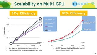 13
1
4.75
8.5
12.25
16
1 4.75 8.5 12.25 16
Speedup(x)
# GPUs
Resnet 152
Inceptin V3
Alexnet
Ideal
-
• P2.16xlarge (8 Nvidia Tesla K80 - 16 GPUs)
• Synchronous SGD (Stochastic Gradient Descent)
91% Efficiency 88% Efficiency
• 16x P2.16xlarge by AWS CloudFormation
• Mounted on Amazon EFS
# GPUs
 