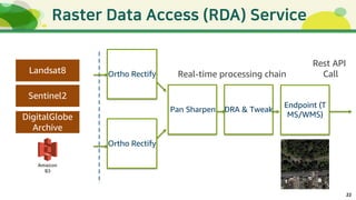 22
) (() ) ()
Data at rest,
Available in S3
Landsat8
Sentinel2
DigitalGlobe
Archive
Rest API
CallReal-time processing chainOrtho Rectify
Ortho Rectify
Pan Sharpen DRA & Tweak
Endpoint (T
MS/WMS)
 