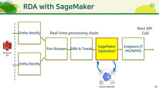 23
Rest API
CallReal-time processing chainOrtho Rectify
Ortho Rectify
Pan Sharpen DRA & Tweak
SageMaker
Operator!
Endpoint (T
MS/WMS)
 