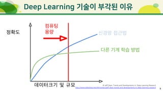 5
컴퓨팅
용량정확도
데이터크기 및 규모
신경망 접근법
다른 기계 학습 방법
© Jeff Dean, Trends and Developments in Deep Learning Research
http://www.slideshare.net/AIFrontiers/jeff-dean-trends-and-developments-in-deep-learning-research
 