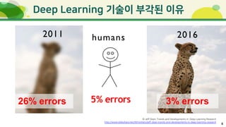 6
3% errors
2011
5% errors
humans
26% errors
2016
© Jeff Dean, Trends and Developments in Deep Learning Research
http://www.slideshare.net/AIFrontiers/jeff-dean-trends-and-developments-in-deep-learning-research
 