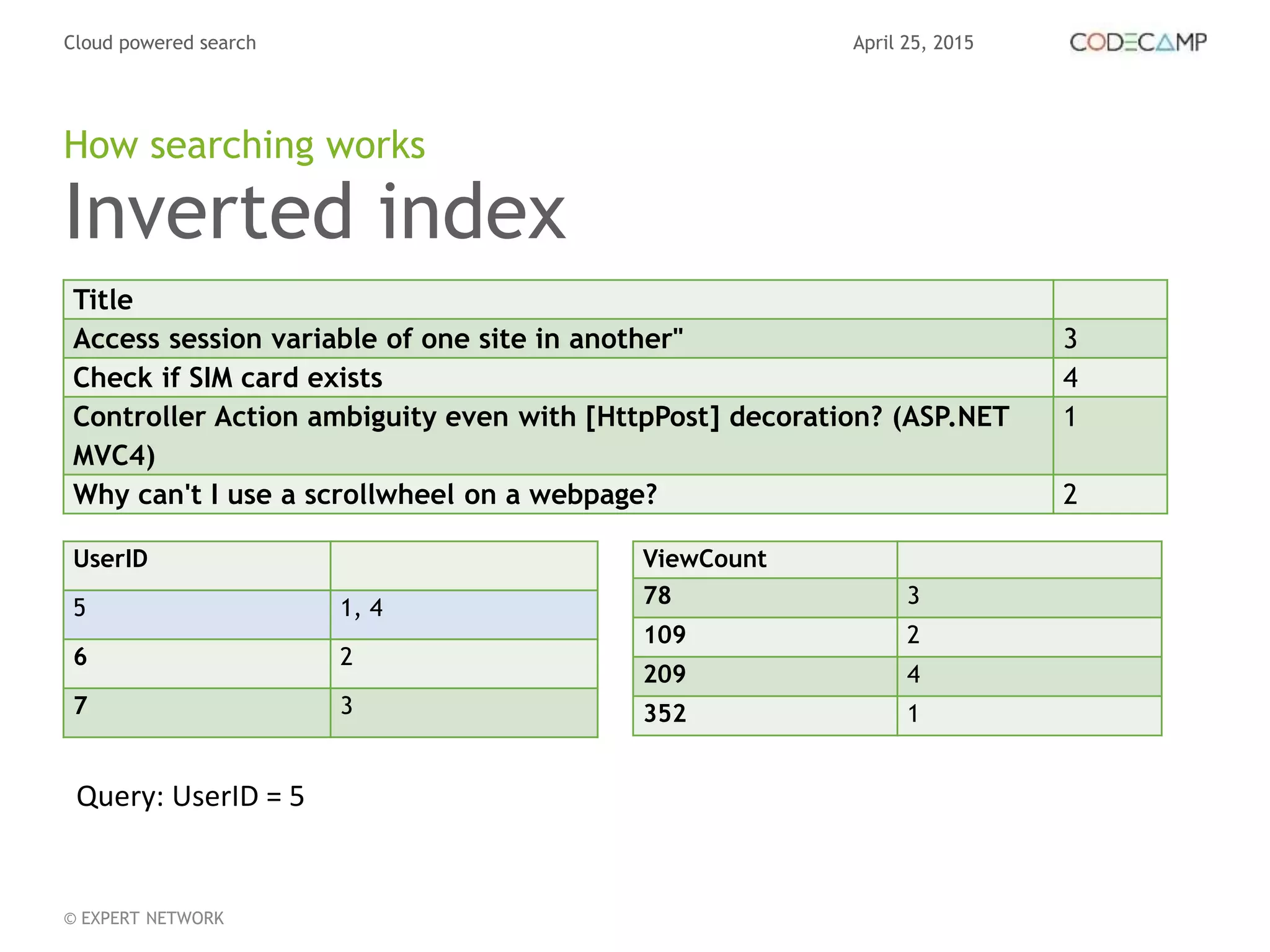 April 25, 2015Cloud powered search
© EXPERT NETWORK
Inverted index
How searching works
Title
Access session variable of one site in another" 3
Check if SIM card exists 4
Controller Action ambiguity even with [HttpPost] decoration? (ASP.NET
MVC4)
1
Why can't I use a scrollwheel on a webpage? 2
UserID
5 1, 4
6 2
7 3
ViewCount
78 3
109 2
209 4
352 1
Query: UserID = 5
 