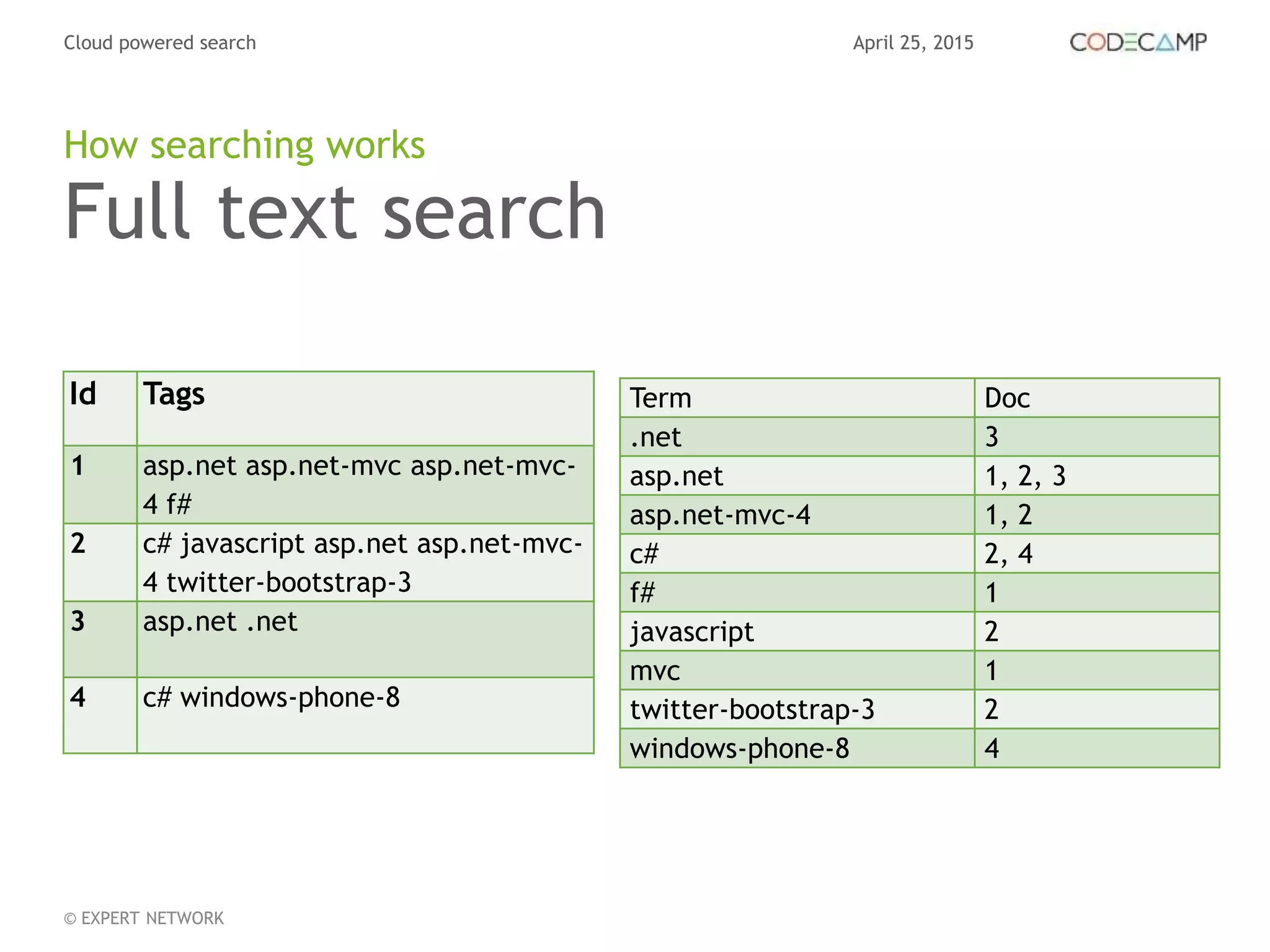 April 25, 2015Cloud powered search
© EXPERT NETWORK
Full text search
Id Tags
1 asp.net asp.net-mvc asp.net-mvc-
4 f#
2 c# javascript asp.net asp.net-mvc-
4 twitter-bootstrap-3
3 asp.net .net
4 c# windows-phone-8
How searching works
Term Doc
.net 3
asp.net 1, 2, 3
asp.net-mvc-4 1, 2
c# 2, 4
f# 1
javascript 2
mvc 1
twitter-bootstrap-3 2
windows-phone-8 4
 
