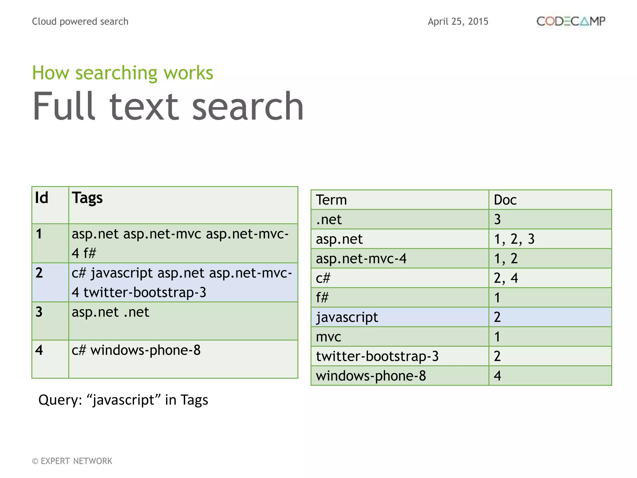 April 25, 2015Cloud powered search
© EXPERT NETWORK
Full text search
Id Tags
1 asp.net asp.net-mvc asp.net-mvc-
4 f#
2 c# javascript asp.net asp.net-mvc-
4 twitter-bootstrap-3
3 asp.net .net
4 c# windows-phone-8
How searching works
Term Doc
.net 3
asp.net 1, 2, 3
asp.net-mvc-4 1, 2
c# 2, 4
f# 1
javascript 2
mvc 1
twitter-bootstrap-3 2
windows-phone-8 4
Query: “javascript” in Tags
 