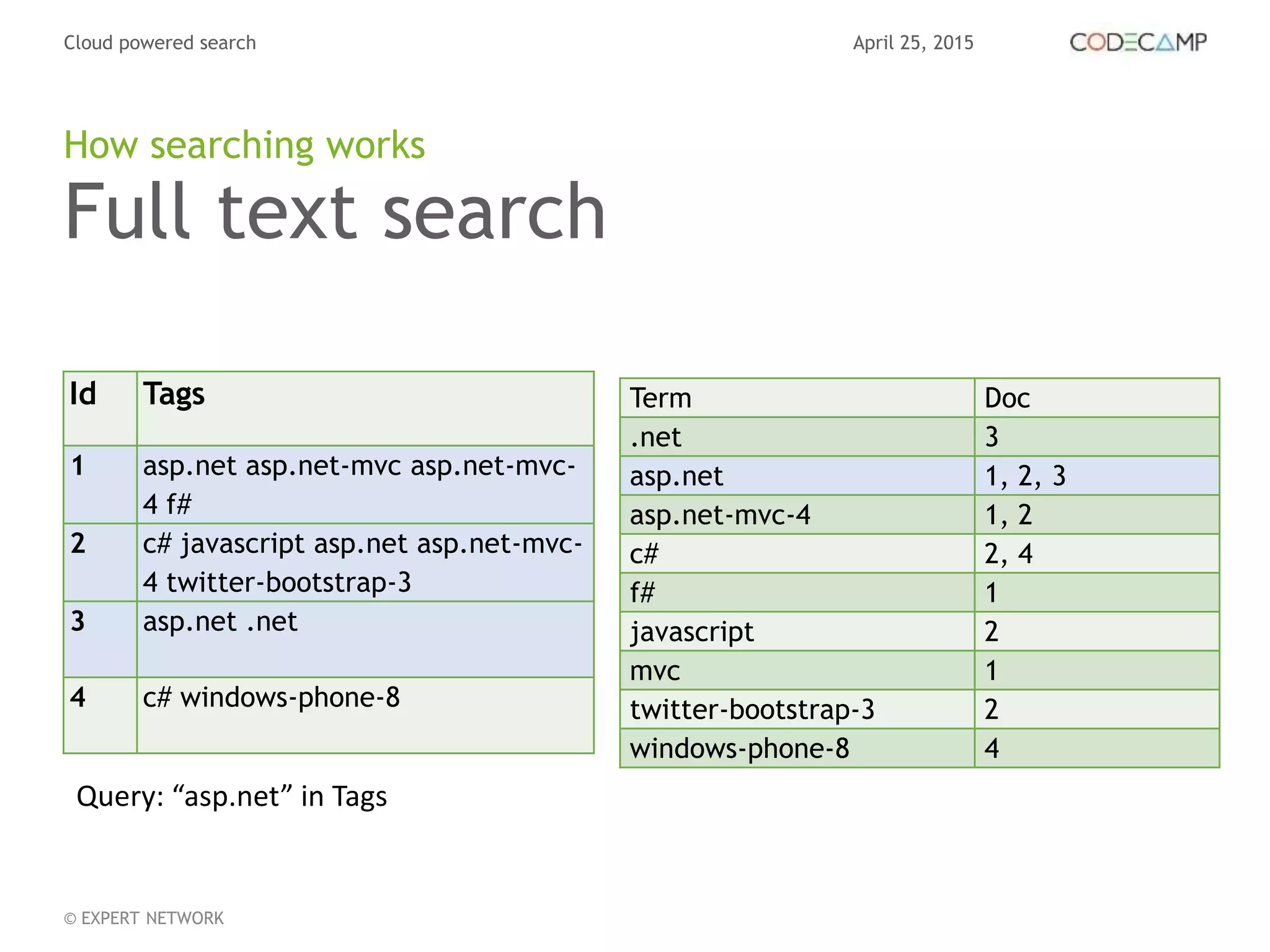 April 25, 2015Cloud powered search
© EXPERT NETWORK
Full text search
Id Tags
1 asp.net asp.net-mvc asp.net-mvc-
4 f#
2 c# javascript asp.net asp.net-mvc-
4 twitter-bootstrap-3
3 asp.net .net
4 c# windows-phone-8
How searching works
Term Doc
.net 3
asp.net 1, 2, 3
asp.net-mvc-4 1, 2
c# 2, 4
f# 1
javascript 2
mvc 1
twitter-bootstrap-3 2
windows-phone-8 4
Query: “asp.net” in Tags
 