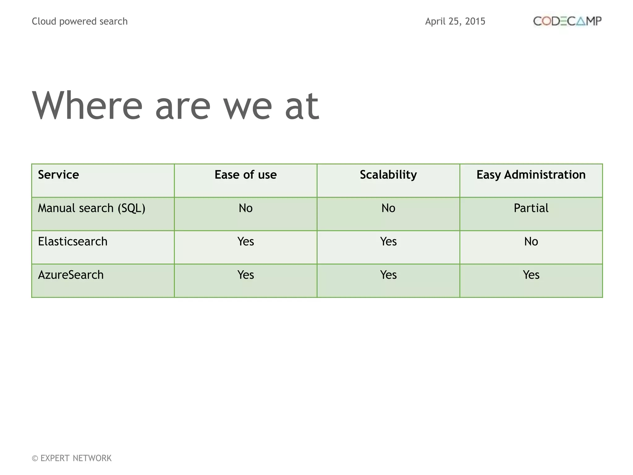 April 25, 2015Cloud powered search
© EXPERT NETWORK
Where are we at
Service Ease of use Scalability Easy Administration
Manual search (SQL) No No Partial
Elasticsearch Yes Yes No
AzureSearch Yes Yes Yes
 