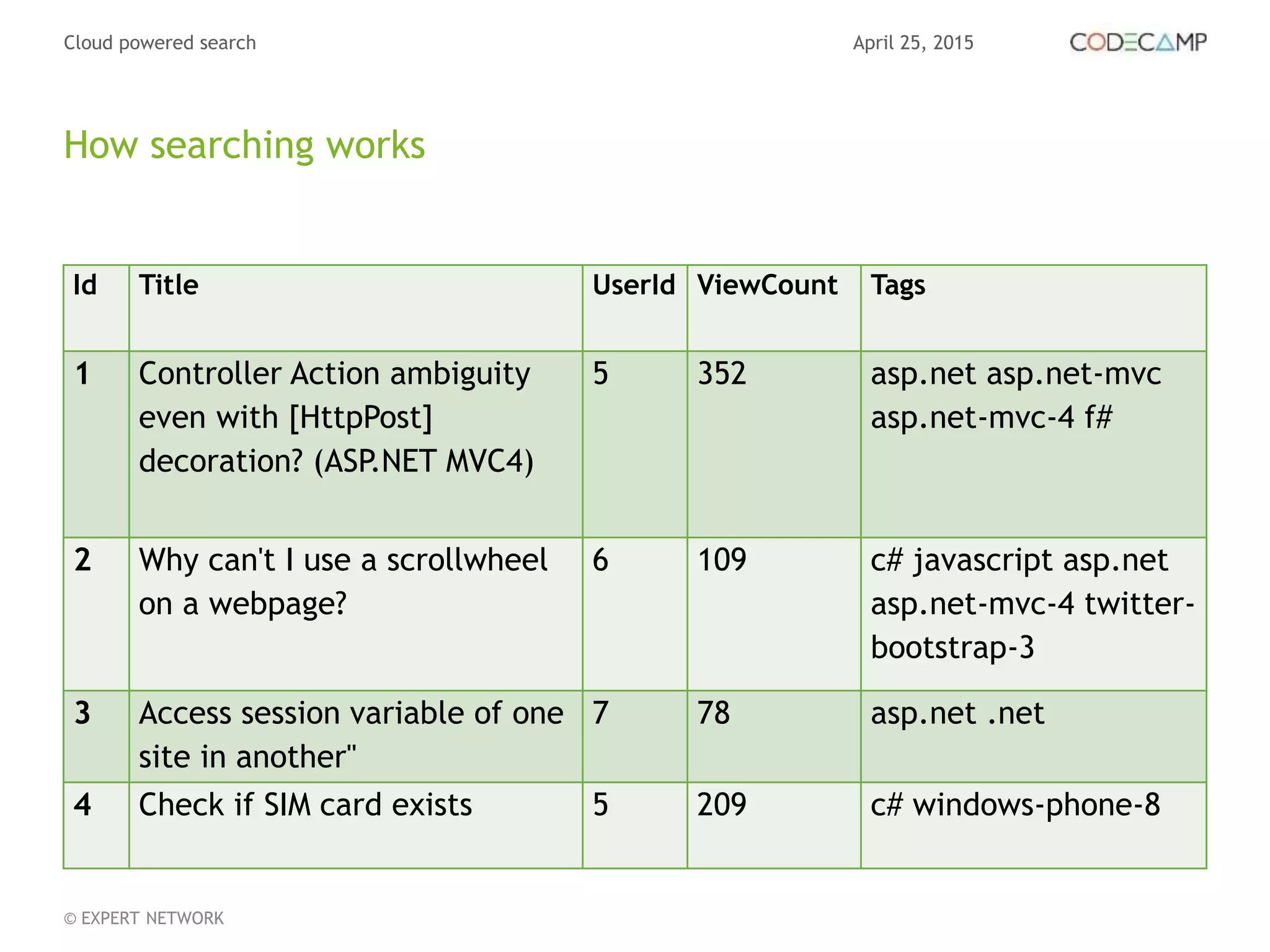 April 25, 2015Cloud powered search
© EXPERT NETWORK
How searching works
Id Title UserId ViewCount Tags
1 Controller Action ambiguity
even with [HttpPost]
decoration? (ASP.NET MVC4)
5 352 asp.net asp.net-mvc
asp.net-mvc-4 f#
2 Why can't I use a scrollwheel
on a webpage?
6 109 c# javascript asp.net
asp.net-mvc-4 twitter-
bootstrap-3
3 Access session variable of one
site in another"
7 78 asp.net .net
4 Check if SIM card exists 5 209 c# windows-phone-8
 