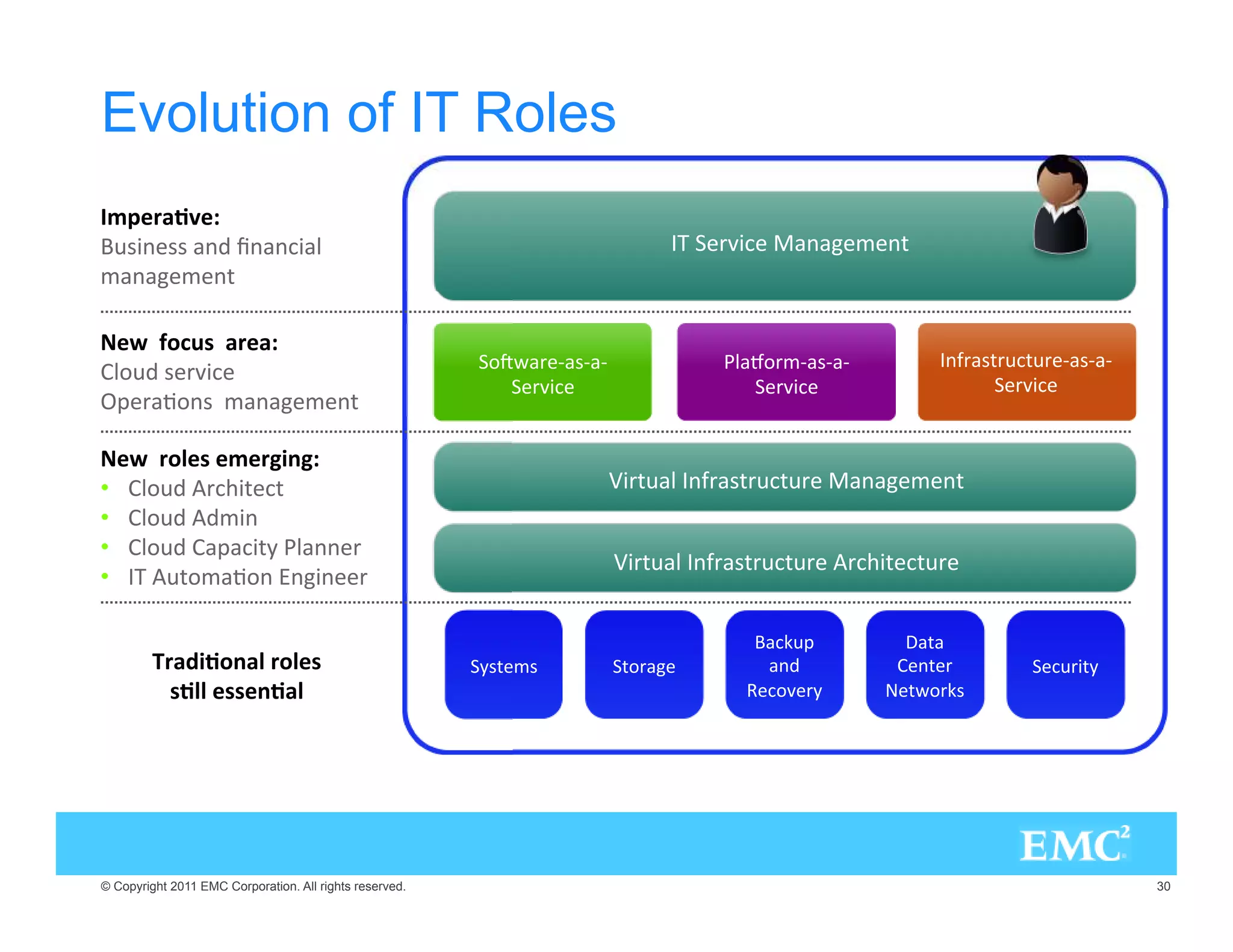 Evolution of IT Roles
!%(.
 93). 33 . #..),                                                             
  2:) .' - .4
-.' - .4

 
