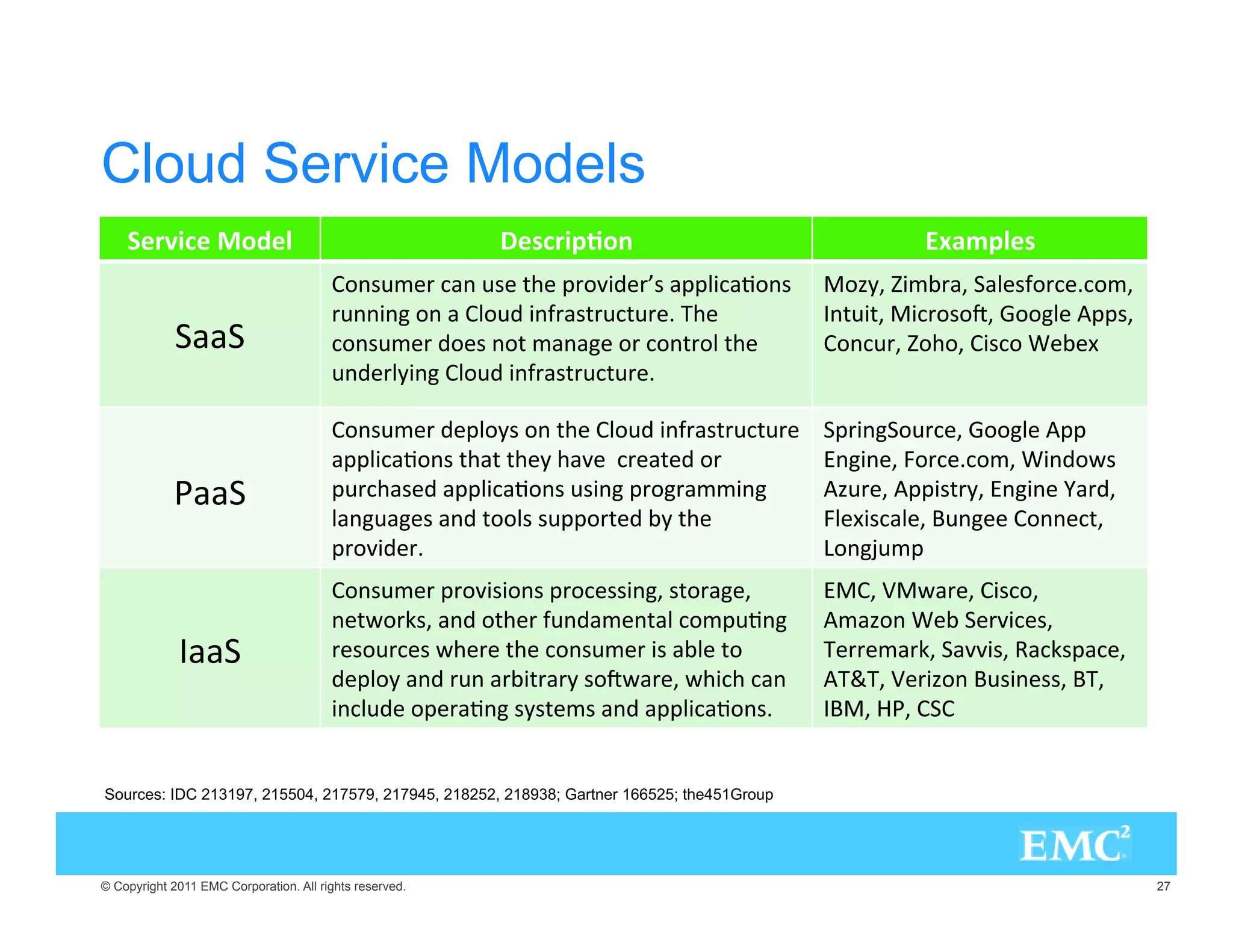 Cloud Service Models
    (                                          #!%                                     *!#
                                         /.39- 2 . 93 4( 02/:) 2E3 00,)6/.3          /=@ )-2@ , 3!/2 B/-@
                                        29..).' /.  ,/9 ).!23429492 B (               
.49)4@ )2/3/@ //', 003@
                                    /.39- 2 / 3 ./4 -.' /2 /.42/, 4(                /.92@ /(/@ )3/   
                                        9. 2,=).' ,/9 ).!23429492 B

                                          /.39- 2  0,/=3 /. 4( ,/9 ).!23429492         02).'/92 @ //', 00
                                        00,)6/.3 4(4 4( = (: 2 4  /2                .'). @ /2 B/-@ )./;3
                                    092(3  00,)6/.3 93).' 02/'2--).'              92 @ 00)342=@ .'). 2@
                                        ,.'9' 3 . 4//,3 3900/24  = 4(                 , )3, @ 9.'    /.. 4@
                                        02/:) 2B                                          
/.'*9-0
                                          /.39- 2 02/:)3)/.3 02/ 33).'@ 34/2' @            @ ;2 @ )3/@
                                        . 4;/2+3@ . /4( 2 !9.- .4, /-096.'             -/.    2:) 3@
             
                       2 3/92 3 ;( 2 4( /.39- 2 )3 , 4/                22 -2+@ ::)3@ +30 @
                                         0,/= . 29. 2)422= 3/;2 @ ;()( .          M@  2)/. 93). 33@ @
                                        ).,9 /0 26.' 3=34 -3 . 00,)6/.3B           
 @ @ 


Sources: IDC 213197, 215504, 217579, 217945, 218252, 218938; Gartner 166525; the451Group




© Copyright 2011 EMC Corporation. All rights reserved.                                                                     27
 