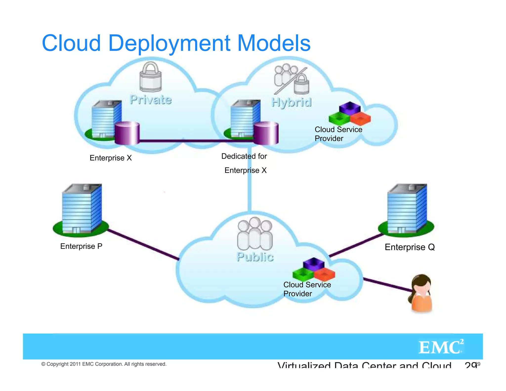 Cloud Deployment Models


                                                                                  Cloud Service
                                                                                  Provider

                    Enterprise X                         Dedicated for
                                                         Enterprise X




        Enterprise P                                                                              Enterprise Q



                                                                          Cloud Service
                                                                          Provider




© Copyright 2011 EMC Corporation. All rights reserved.
                                                                         Virtualized Data Center and Cloud       2929
 