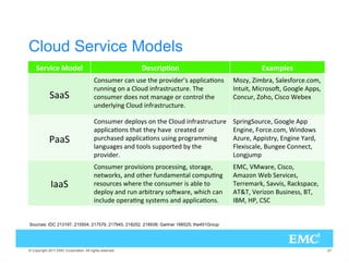 Cloud Service Models
    (                                          #!%                                     *!#
                                         /.39- 2 . 93 4( 02/:) 2E3 00,)6/.3          /=@ )-2@ , 3!/2 B/-@
                                        29..).' /.  ,/9 ).!23429492 B (               
.49)4@ )2/3/@ //', 003@
                                    /.39- 2 / 3 ./4 -.' /2 /.42/, 4(                /.92@ /(/@ )3/   
                                        9. 2,=).' ,/9 ).!23429492 B

                                          /.39- 2  0,/=3 /. 4( ,/9 ).!23429492         02).'/92 @ //', 00
                                        00,)6/.3 4(4 4( = (: 2 4  /2                .'). @ /2 B/-@ )./;3
                                    092(3  00,)6/.3 93).' 02/'2--).'              92 @ 00)342=@ .'). 2@
                                        ,.'9' 3 . 4//,3 3900/24  = 4(                 , )3, @ 9.'    /.. 4@
                                        02/:) 2B                                          
/.'*9-0
                                          /.39- 2 02/:)3)/.3 02/ 33).'@ 34/2' @            @ ;2 @ )3/@
                                        . 4;/2+3@ . /4( 2 !9.- .4, /-096.'             -/.    2:) 3@
             
                       2 3/92 3 ;( 2 4( /.39- 2 )3 , 4/                22 -2+@ ::)3@ +30 @
                                         0,/= . 29. 2)422= 3/;2 @ ;()( .          M@  2)/. 93). 33@ @
                                        ).,9 /0 26.' 3=34 -3 . 00,)6/.3B           
 @ @ 


Sources: IDC 213197, 215504, 217579, 217945, 218252, 218938; Gartner 166525; the451Group




© Copyright 2011 EMC Corporation. All rights reserved.                                                                     27
 
