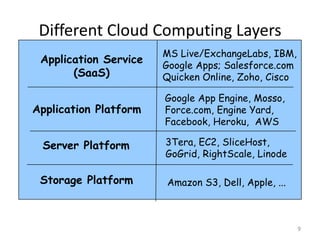 Different Cloud Computing Layers
9
Application Service
(SaaS)
Application Platform
Server Platform
Storage Platform Amazon S3, Dell, Apple, ...
3Tera, EC2, SliceHost,
GoGrid, RightScale, Linode
Google App Engine, Mosso,
Force.com, Engine Yard,
Facebook, Heroku, AWS
MS Live/ExchangeLabs, IBM,
Google Apps; Salesforce.com
Quicken Online, Zoho, Cisco
 