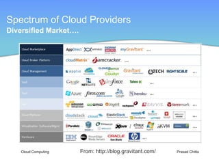 Spectrum of Cloud Providers
Diversified Market….




    Cloud Computing    From: http://blog.gravitant.com/   Prasad Chitta
 