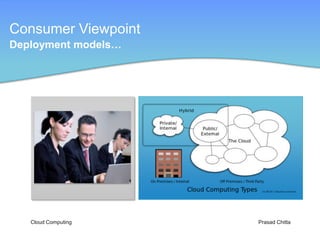 Consumer Viewpoint
Deployment models…




   Cloud Computing   Prasad Chitta
 