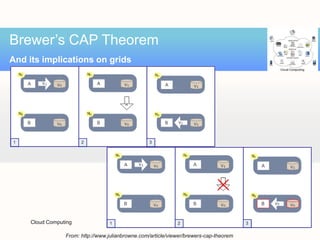 Brewer’s CAP Theorem
And its implications on grids




     Cloud Computing                                                                    Prasad Chita

                 From: http://www.julianbrowne.com/article/viewer/brewers-cap-theorem
 