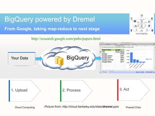 BigQuery powered by Dremel
From Google, taking map-reduce to next stage

                http://research.google.com/pubs/papers.html




  Your Data                             BigQuery




  1. Upload                          2. Process                                    3. Act



    Cloud Computing     Picture from: http://cloud.berkeley.edu/data/dremel.pptx       Prasad Chita
 