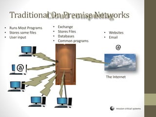 mission critical systems
Traditional On Premise Networks
The Internet
• Runs Most Programs
• Stores some files
• User input
• Exchange
• Stores Files
• Databases
• Common programs
• Websites
• Email
 