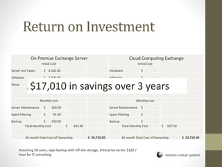 mission critical systems
Return on Investment
Assuming 50 users, tape backup with off-site storage, Enterprise server, $125 /
hour for IT consulting.
On Premise Exchange Server Cloud Computing Exchange
Initial Cost Initial Cost
Server and Tapes $ 4,500.00 Hardware $ -
Software $ 7,500.00 Software $ -
Setup $ 4,500.00 Setup $ 1,200.00
Total Initial Cost $ 16,500.00 Total Initial Cost $ 1,200.00
Monthly cost Monthly cost
Server Maintenance $ 300.00 Server Maintenance $ -
Spam Filtering $ 95.00 Spam Filtering $ -
Backup $ 250.00 Backup $ -
Total Monthly Cost $ 645.00 Total Monthly Cost $ 597.50
36 month Total Cost of Ownership $ 39,720.00 36 month Total Cost of Ownership $ 22,710.00
$17,010 in savings over 3 years
 