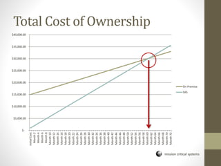 mission critical systems
Total Cost of Ownership
$-
$5,000.00
$10,000.00
$15,000.00
$20,000.00
$25,000.00
$30,000.00
$35,000.00
$40,000.00
InitialCost
Month2
Month4
Month6
Month8
Month10
Month12
Month14
Month16
Month18
Month20
Month22
Month24
Month26
Month28
Month30
Month32
Month34
Month36
Month38
Month40
Month42
Month44
Month46
Month48
Month50
Month52
Month54
Month56
Month58
Month60
Month62
Month64
Month66
Month68
Month70
Month72
On Premise
SAS
 