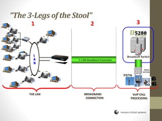 mission critical systems
“The 3-Legs of the Stool”
L
A
N
THE LAN
1 2 3
VoIP CALL
PROCESSING
Broadsoft Switch
domainDNS
MEDIA
GATEWAY
PSTN
BROADBAND
CONNECTION
T-1 DIA Broadband Connection
L
A
N
 