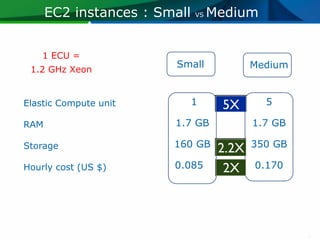 EC2 instances : Small   VS   Medium


    1 ECU =
                         Small          Medium
 1.2 GHz Xeon


Elastic Compute unit          1             5

RAM                     1.7 GB          1.7 GB

Storage                 160 GB          350 GB

Hourly cost (US $)      0.085      s    0.170
 