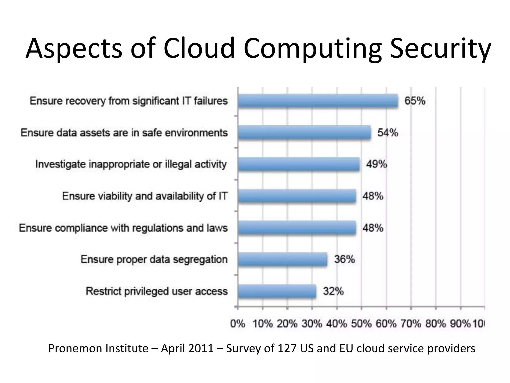 Aspects of Cloud Computing Security
Pronemon Institute – April 2011 – Survey of 127 US and EU cloud service providers
 