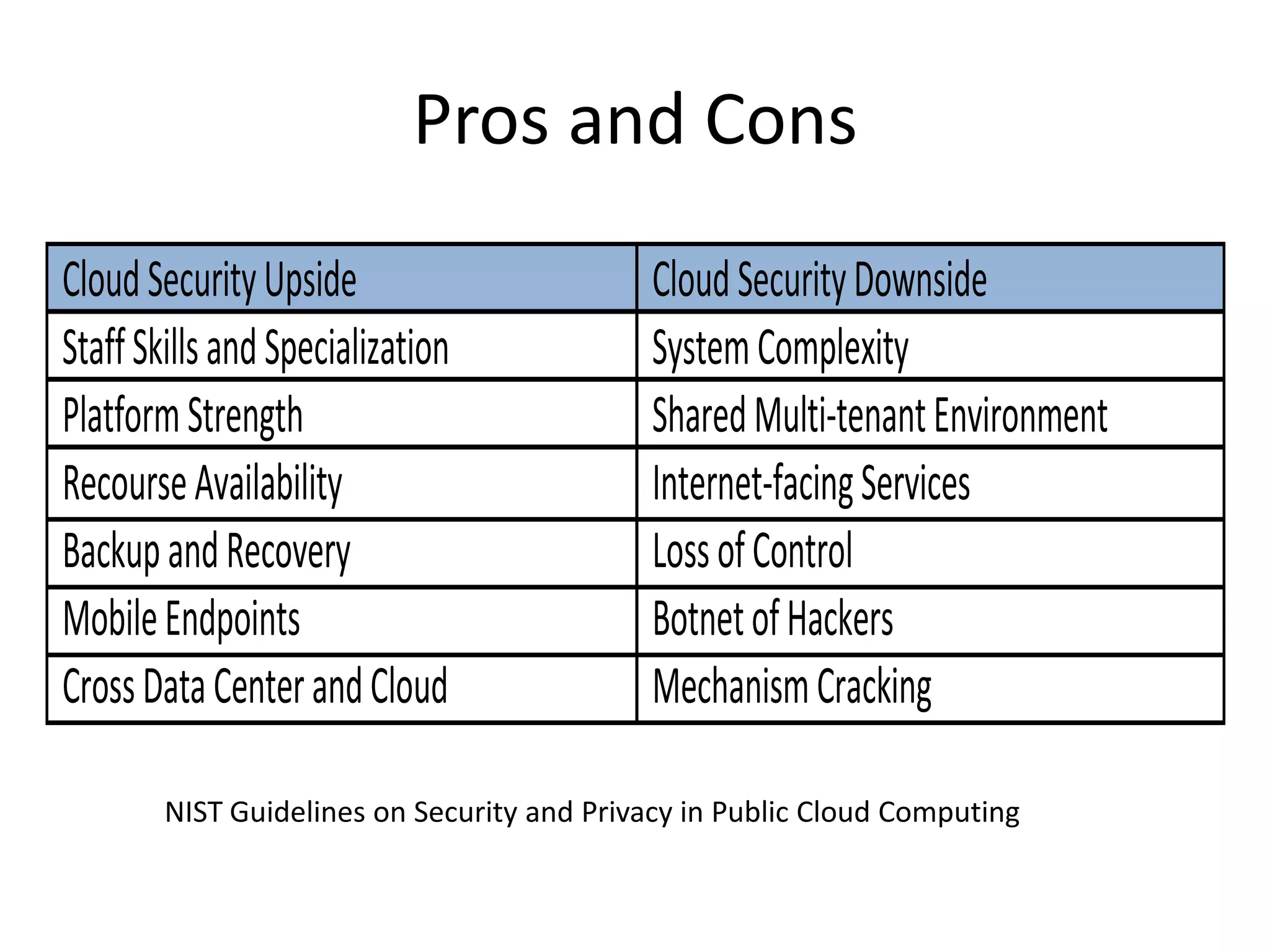 Pros and Cons
CloudSecurityUpside CloudSecurityDownside
StaffSkillsandSpecialization SystemComplexity
PlatformStrength SharedMulti-tenantEnvironment
RecourseAvailability Internet-facingServices
BackupandRecovery LossofControl
MobileEndpoints BotnetofHackers
CrossDataCenterandCloud MechanismCracking
NIST Guidelines on Security and Privacy in Public Cloud Computing
 